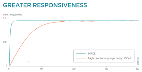 greater responsivness