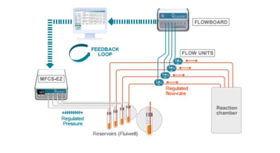 flow-rate-control-technology